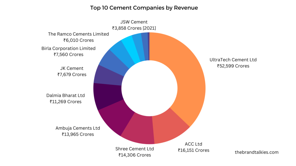 Top 10 Cement Companies by Revenue